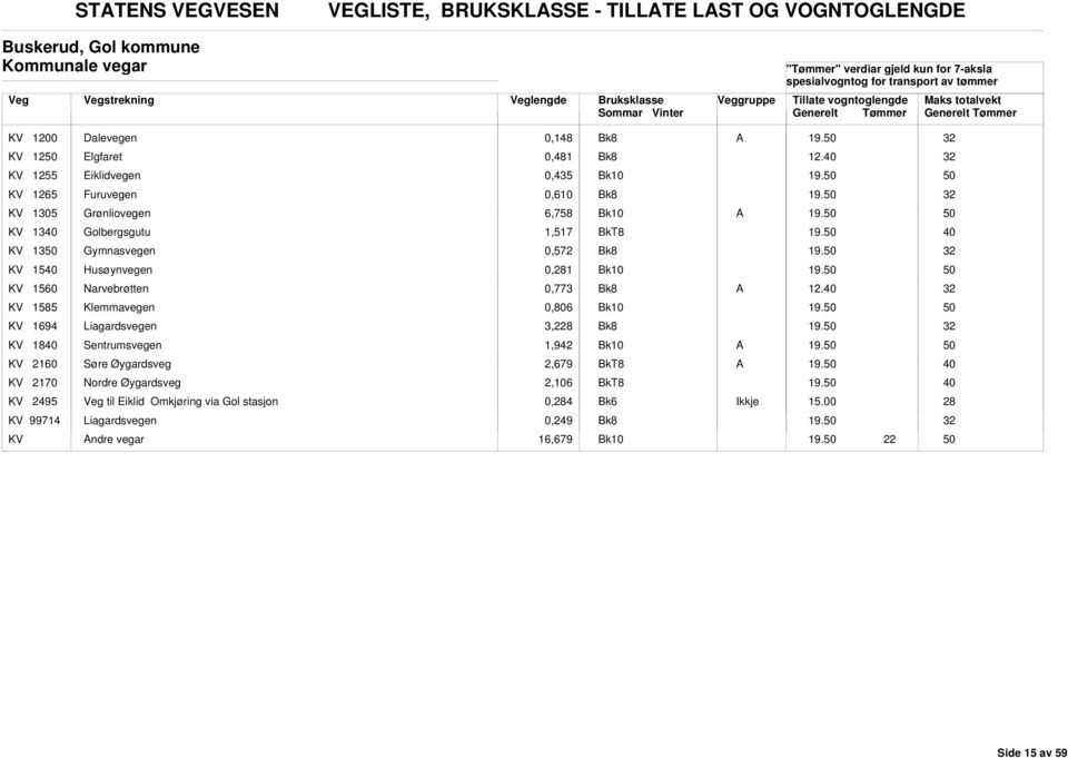 KV 13 Gymnasvegen 0,572 k8 19. KV 15 Husøynvegen 0,281 19. KV 15 Narvebrøtten 0,773 k8 KV 1585 Klemmavegen 0,806 19. KV 1694 Liagardsvegen 3,8 k8 19.