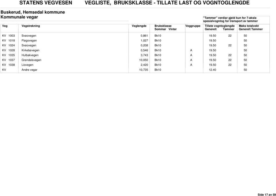 KV 10 Svøovegen 0,208 19. KV 1028 Kirkebøvegen 0,546 19. KV 1035 Hulbakvegen 3,743 19.