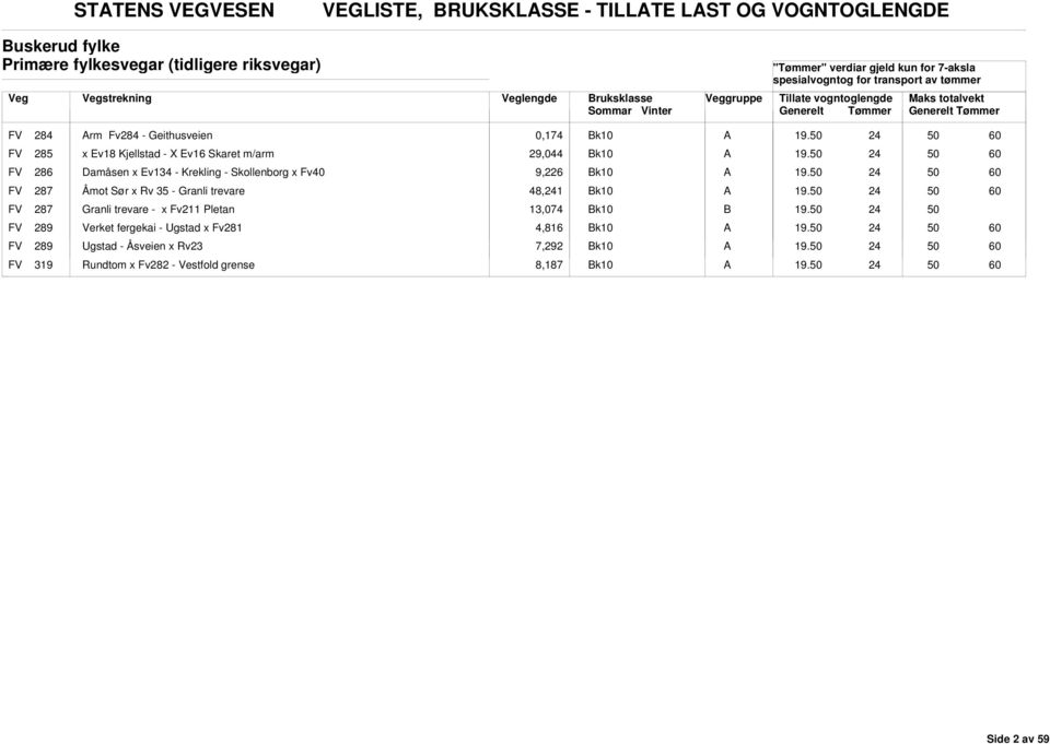 FV 286 Damåsen x Ev134 - Krekling - Skollenborg x Fv 9,6 19. FV 287 Åmot Sør x Rv 35 - Granli trevare 48,1 19.