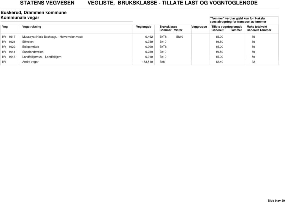 - Hotvetveien vest) 0,462 KV 1921 Eikveien 0,759 19.