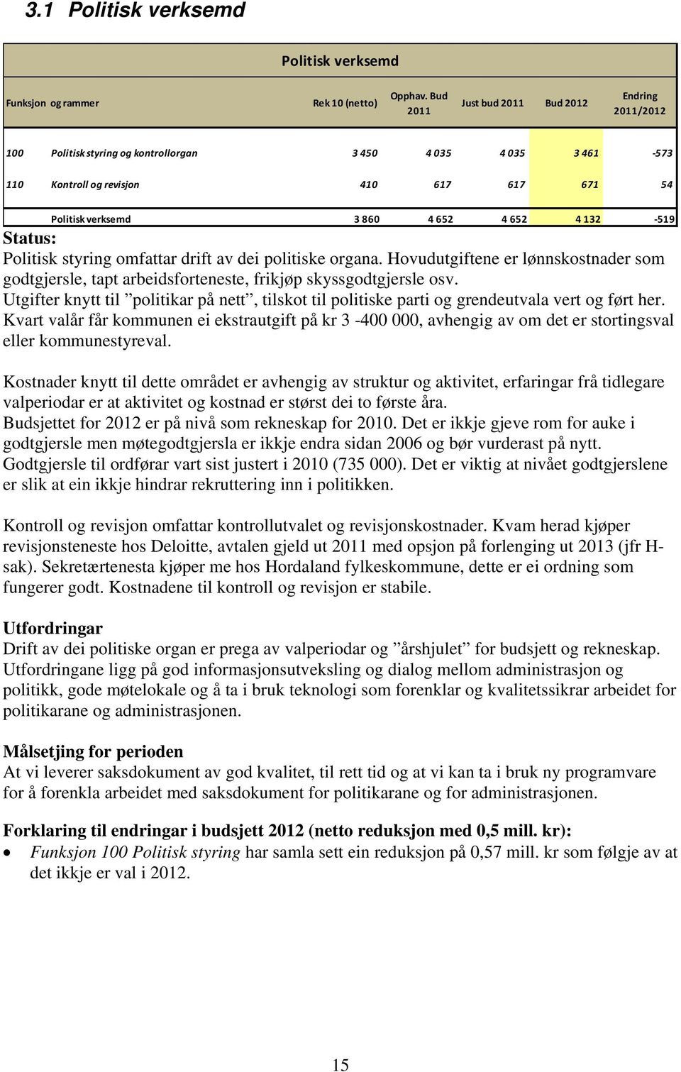 132 519 Status: Politisk styring omfattar drift av dei politiske organa. Hovudutgiftene er lønnskostnader som godtgjersle, tapt arbeidsforteneste, frikjøp skyssgodtgjersle osv.