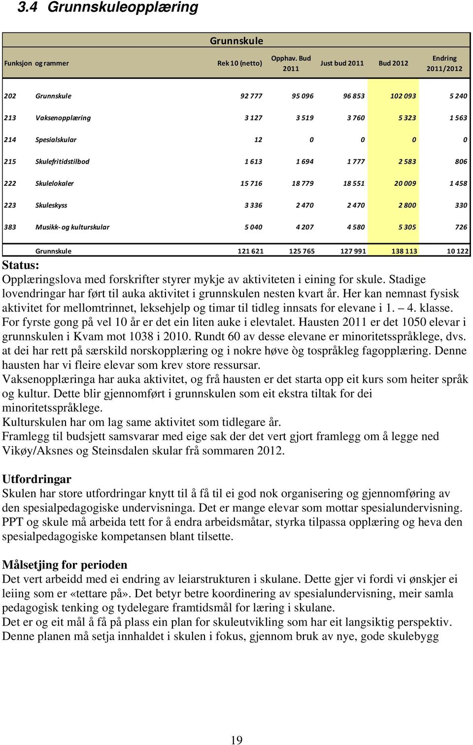 Skulefritidstilbod 1 613 1 694 1 777 2 583 806 222 Skulelokaler 15 716 18 779 18 551 20 009 1 458 223 Skuleskyss 3 336 2 470 2 470 2 800 330 383 Musikk og kulturskular 5 040 4 207 4 580 5 305 726