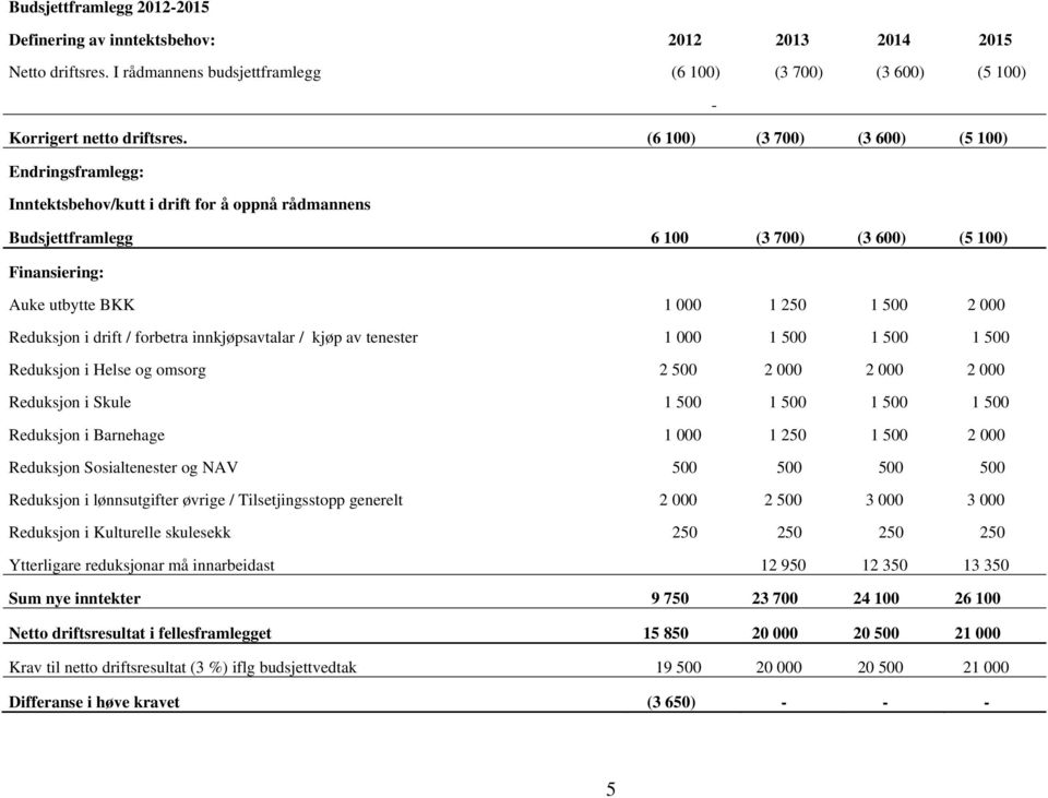 drift / forbetra innkjøpsavtalar / kjøp av tenester 1 000 1 500 1 500 1 500 Reduksjon i Helse og omsorg 2 500 2 000 2 000 2 000 Reduksjon i Skule 1 500 1 500 1 500 1 500 Reduksjon i Barnehage 1 000 1