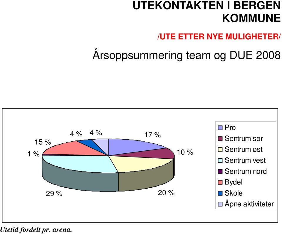 % Pro Sentrum sør Sentrum øst Sentrum vest Sentrum nord