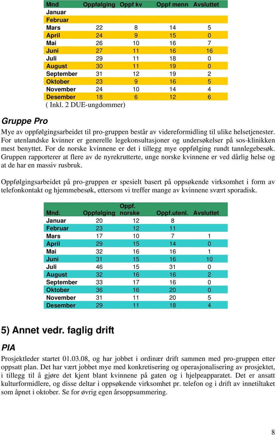 For utenlandske kvinner er generelle legekonsultasjoner og undersøkelser på sos-klinikken mest benyttet. For de norske kvinnene er det i tillegg mye oppfølging rundt tannlegebesøk.