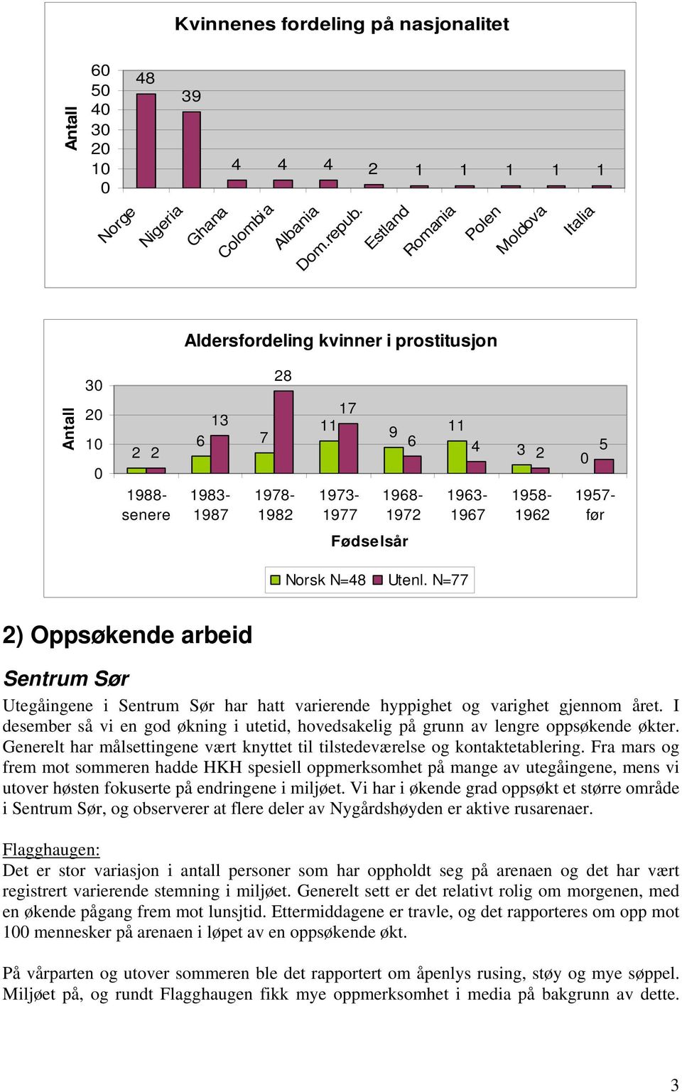 0 5 1957- før Fødselsår Norsk N=48 Utenl. N=77 2) Oppsøkende arbeid Sentrum Sør Utegåingene i Sentrum Sør har hatt varierende hyppighet og varighet gjennom året.