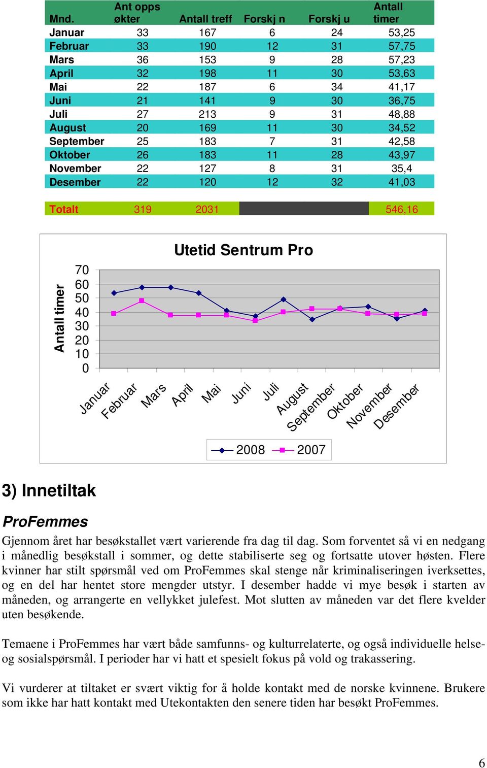 timer 70 60 50 40 30 20 10 0 Januar Februar Utetid Sentrum Pro Mars April Mai Juni Juli August September Oktober 2008 Måned 2007 November Desember 3) Innetiltak ProFemmes Gjennom året har