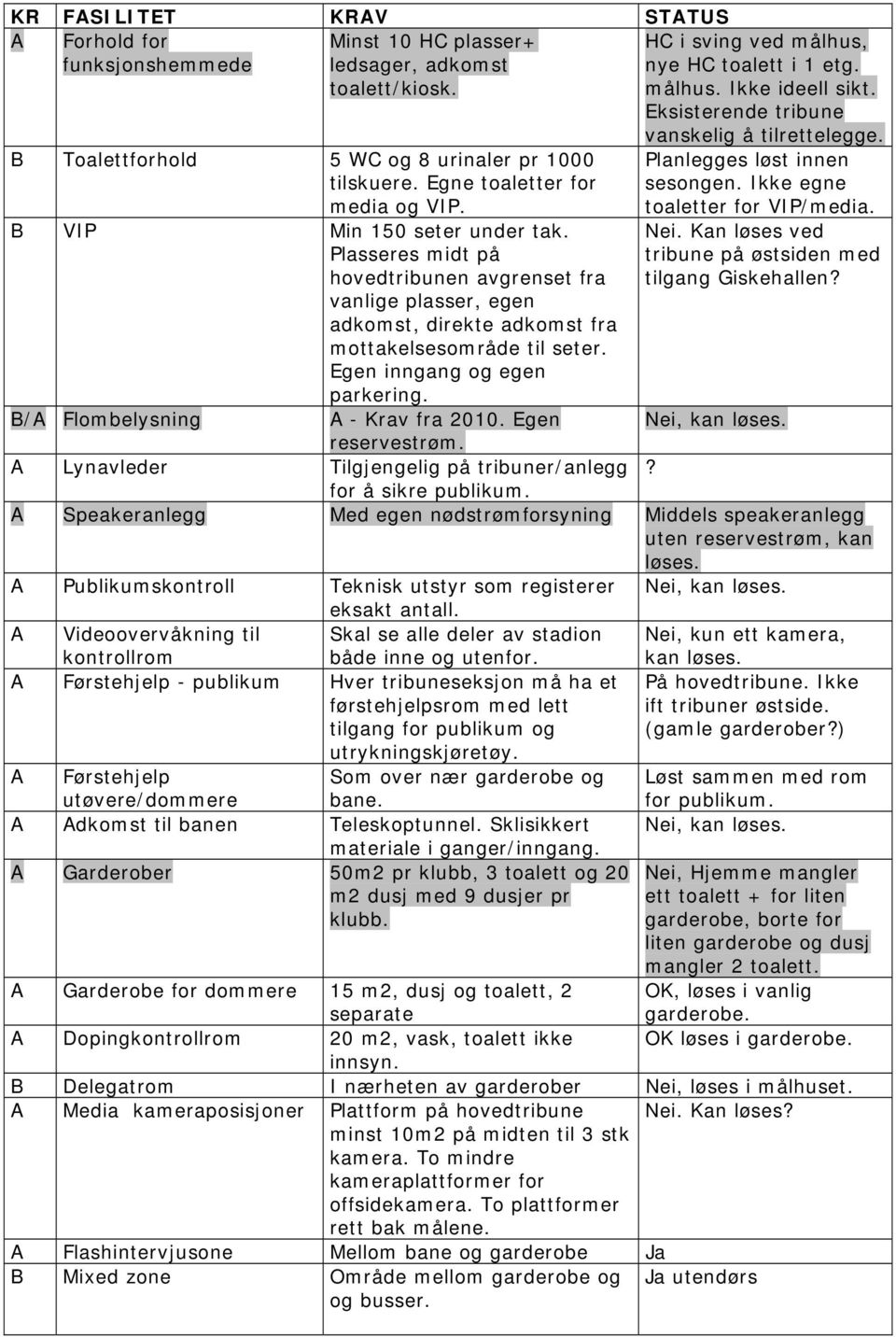 B/A Flombelysning A - Krav fra 2010. Egen reservestrøm. A Lynavleder Tilgjengelig på tribuner/anlegg for å sikre publikum. HC i sving ved målhus, nye HC toalett i 1 etg. målhus. Ikke ideell sikt.