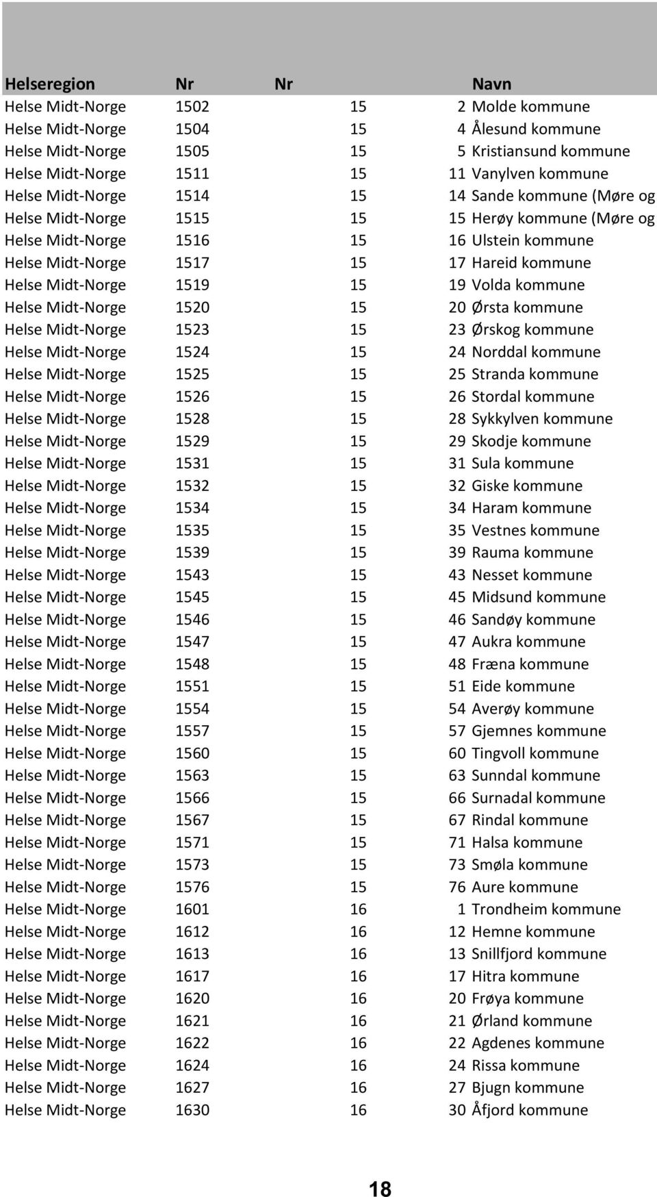 kommune Helse Midt-Norge 1519 15 19 Volda kommune Helse Midt-Norge 1520 15 20 Ørsta kommune Helse Midt-Norge 1523 15 23 Ørskog kommune Helse Midt-Norge 1524 15 24 Norddal kommune Helse Midt-Norge