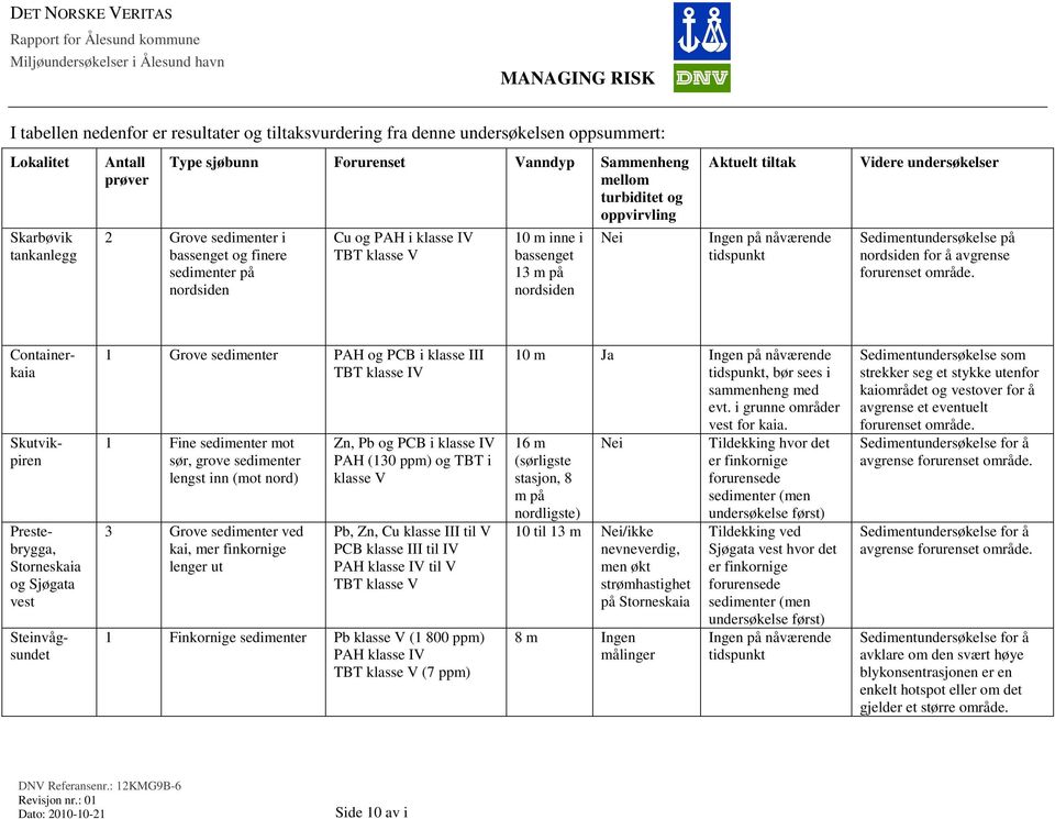 TBT klasse V 0 m inne i bassenget 3 m på nordsiden Nei Aktuelt tiltak Ingen på nåværende tidspunkt Videre undersøkelser Sedimentundersøkelse på nordsiden for å avgrense forurenset område.