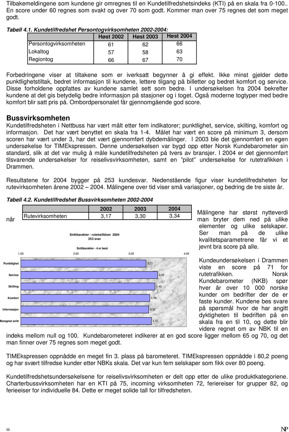 Kundetilfredshet Persontogvirksomheten 2002-2004: Høst 2002 Høst 2003 Høst 2004 Persontogvirksomheten 61 62 66 Lokaltog 57 58 63 Regiontog 66 67 70 Forbedringene viser at tiltakene som er iverksatt