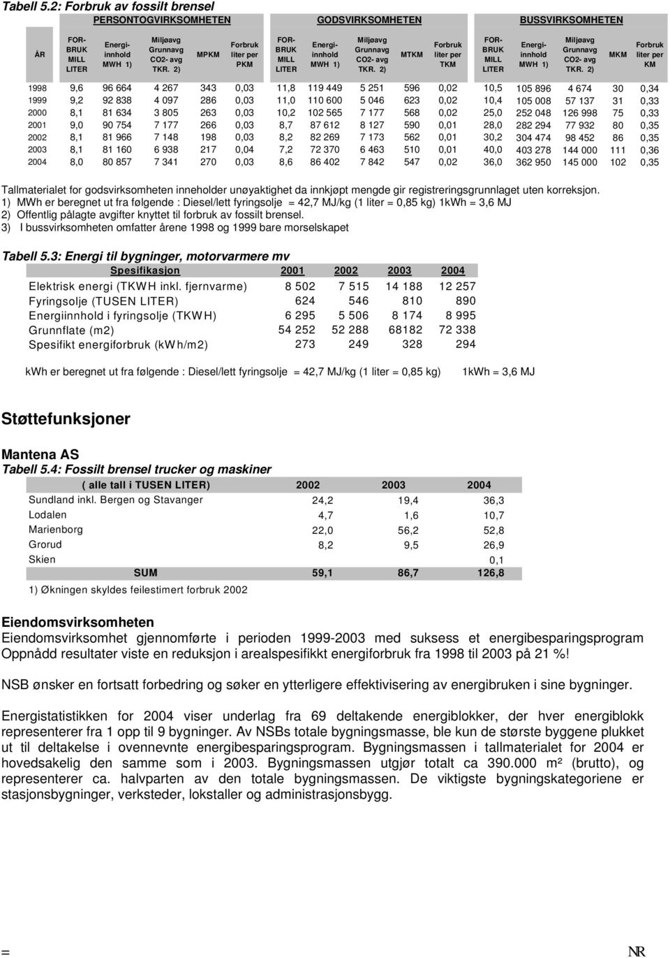 2) MTKM Forbruk liter per TKM FOR- BRUK MILL LITER Energiinnhold MWH 1) Miljøavg Grunnavg CO2- avg TKR.