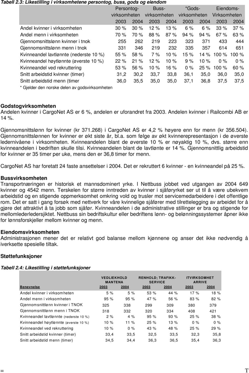 kvinner i virksomheten 30 % 30 % 12 % 13 % 6 % 6 % 33 % 37 % Andel menn i virksomheten 70 % 70 % 88 % 87 % 94 % 94 % 67 % 63 % Gjennomsnittslønn kvinner i tnok 255 262 219 223 323 371 433 444