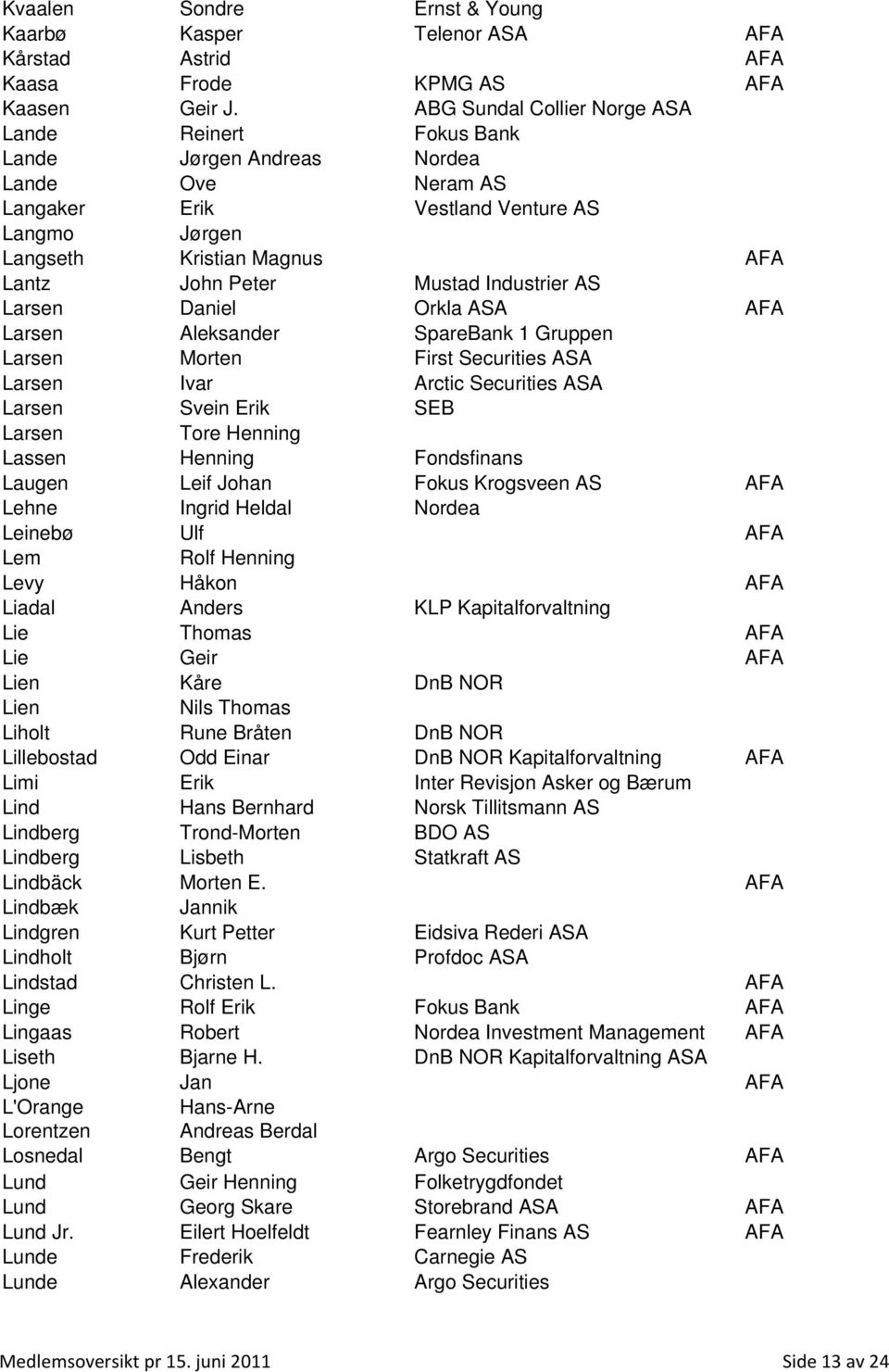 Mustad Industrier AS Larsen Daniel Orkla ASA AFA Larsen Aleksander SpareBank 1 Gruppen Larsen Morten First Securities ASA Larsen Ivar Arctic Securities ASA Larsen Svein Erik SEB Larsen Tore Henning