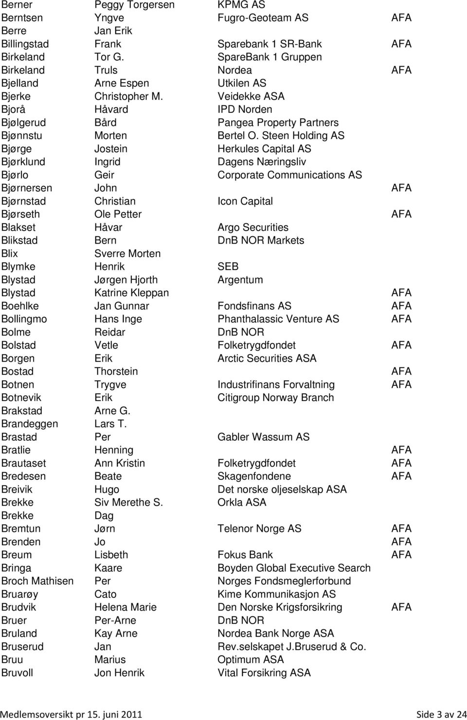 Veidekke ASA Bjorå Håvard IPD Norden Bjølgerud Bård Pangea Property Partners Bjønnstu Morten Bertel O.