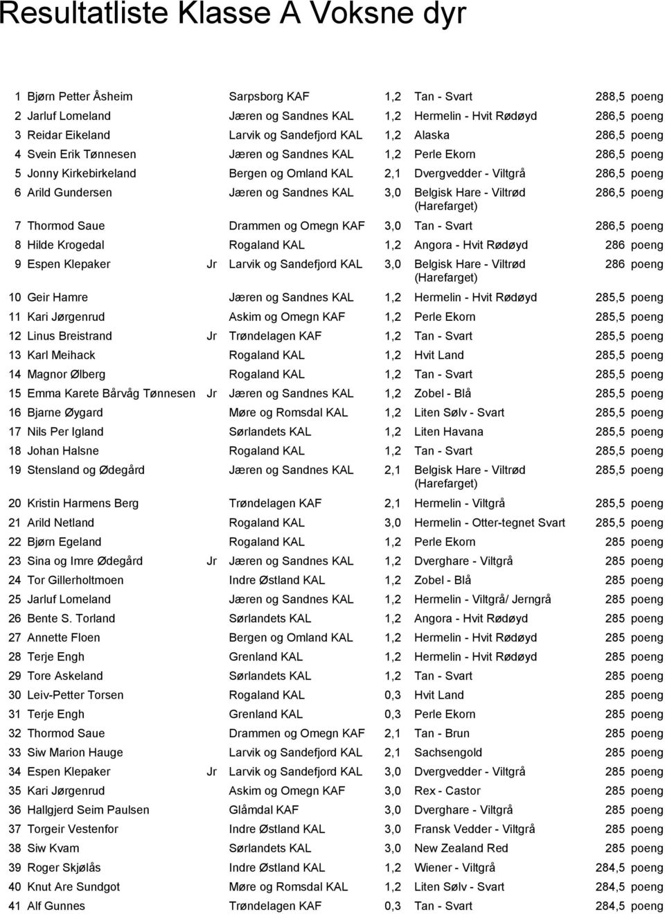 Arild Gundersen Jæren og Sandnes KAL 3,0 Belgisk Hare - Viltrød 286,5 poeng 7 Thormod Saue Drammen og Omegn KAF 3,0 Tan - Svart 286,5 poeng 8 Hilde Krogedal Rogaland KAL 1,2 Angora - Hvit Rødøyd 286