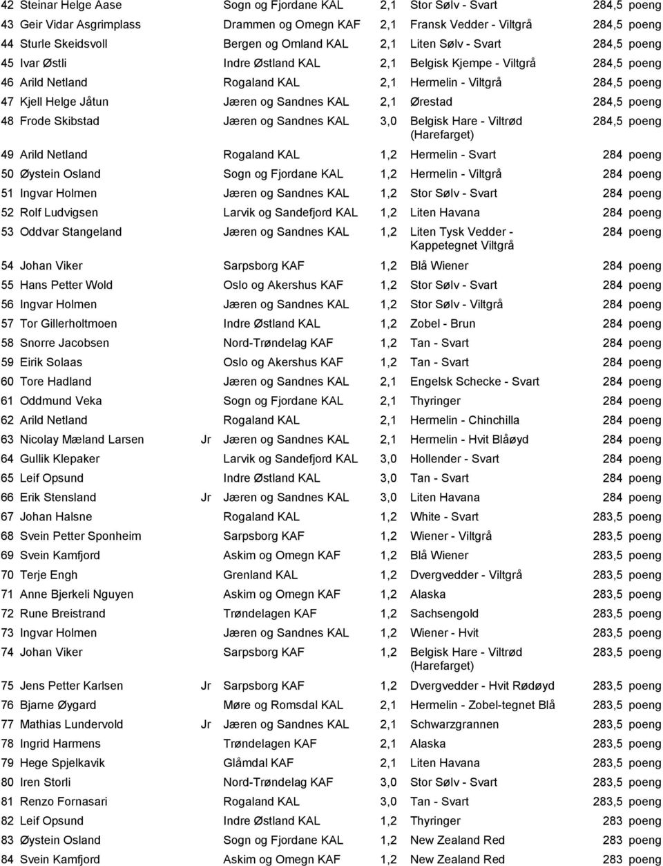 2,1 Ørestad 284,5 poeng 48 Frode Skibstad Jæren og Sandnes KAL 3,0 Belgisk Hare - Viltrød 284,5 poeng 49 Arild Netland Rogaland KAL 1,2 Hermelin - Svart 284 poeng 50 Øystein Osland Sogn og Fjordane