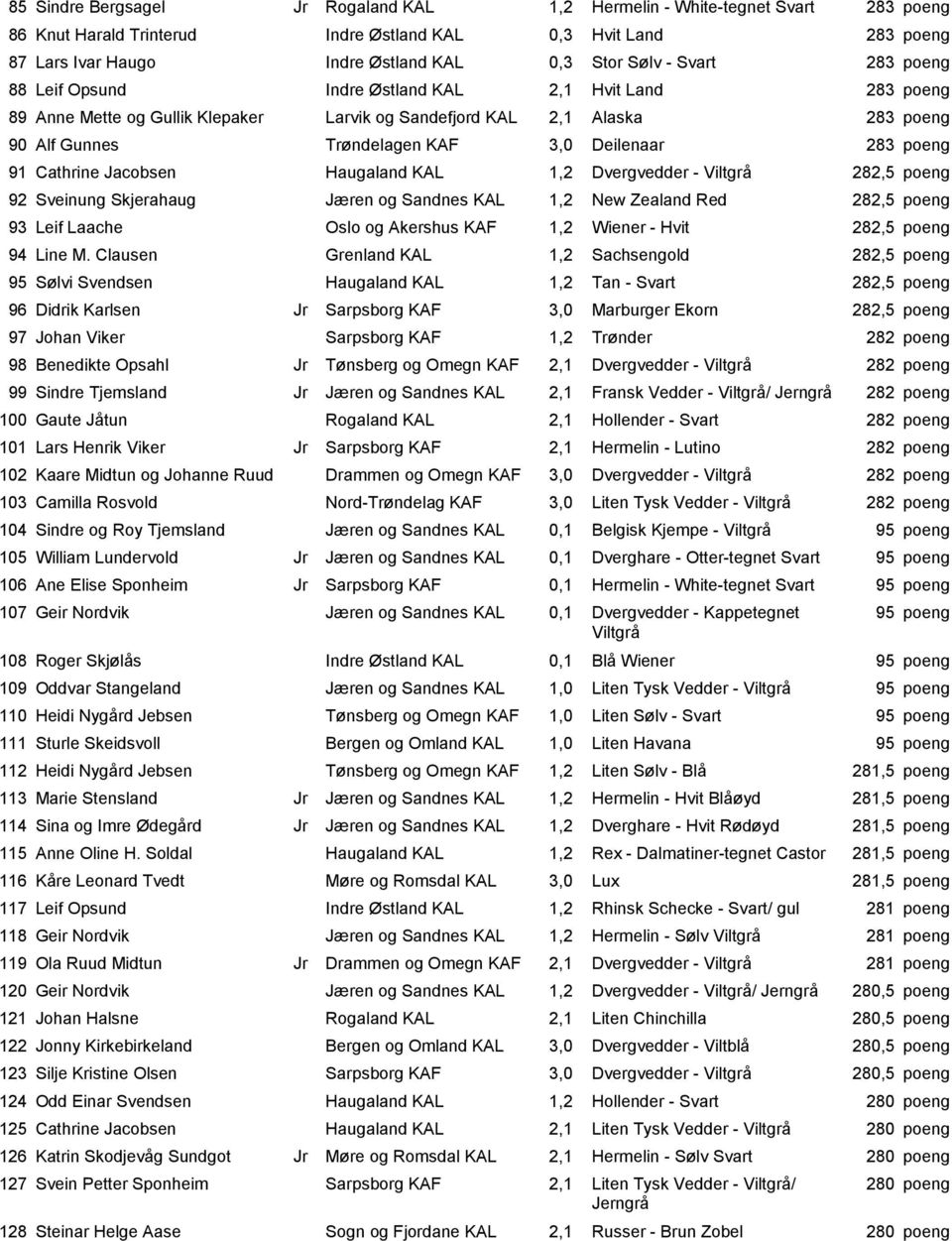 poeng 91 Cathrine Jacobsen Haugaland KAL 1,2 Dvergvedder - 282,5 poeng 92 Sveinung Skjerahaug Jæren og Sandnes KAL 1,2 New Zealand Red 282,5 poeng 93 Leif Laache Oslo og Akershus KAF 1,2 Wiener -