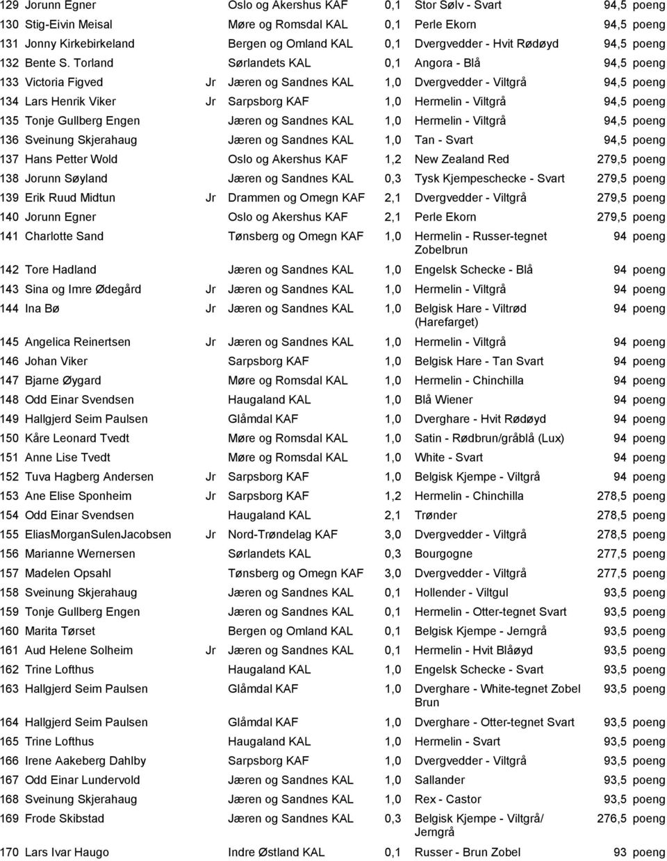 Torland Sørlandets KAL 0,1 Angora - Blå 94,5 poeng 133 Victoria Figved Jr Jæren og Sandnes KAL 1,0 Dvergvedder - 94,5 poeng 134 Lars Henrik Viker Jr Sarpsborg KAF 1,0 Hermelin - 94,5 poeng 135 Tonje