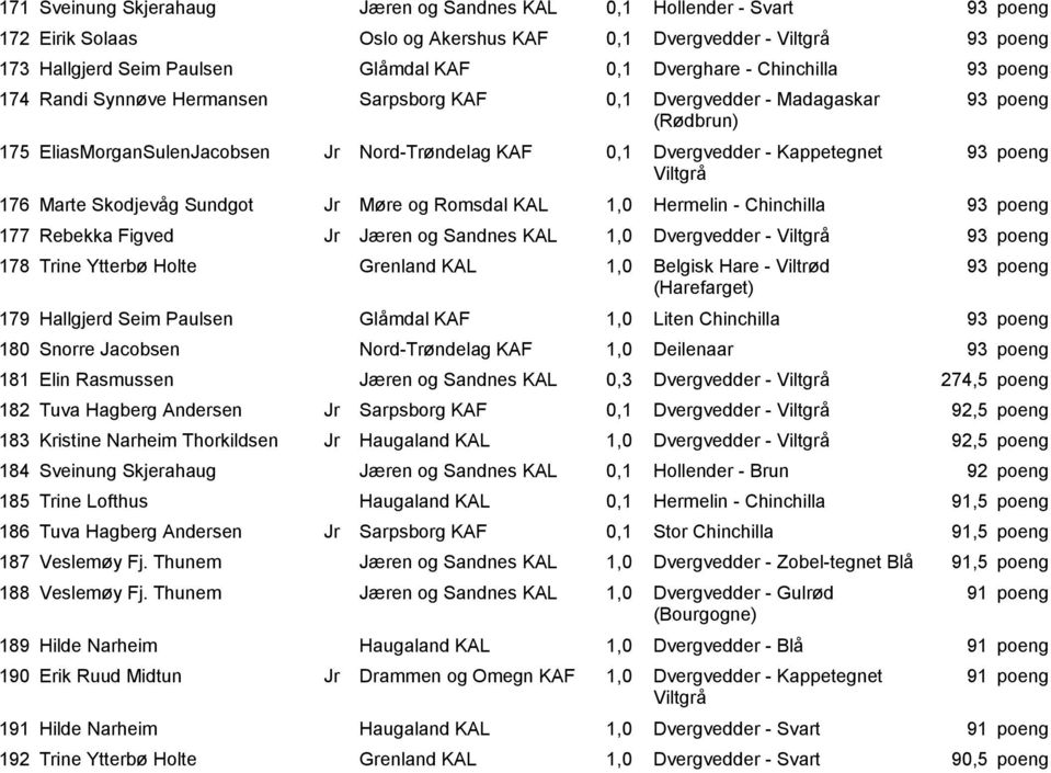 176 Marte Skodjevåg Sundgot Jr Møre og Romsdal KAL 1,0 Hermelin - Chinchilla 93 poeng 177 Rebekka Figved Jr Jæren og Sandnes KAL 1,0 Dvergvedder - 93 poeng 178 Trine Ytterbø Holte Grenland KAL 1,0