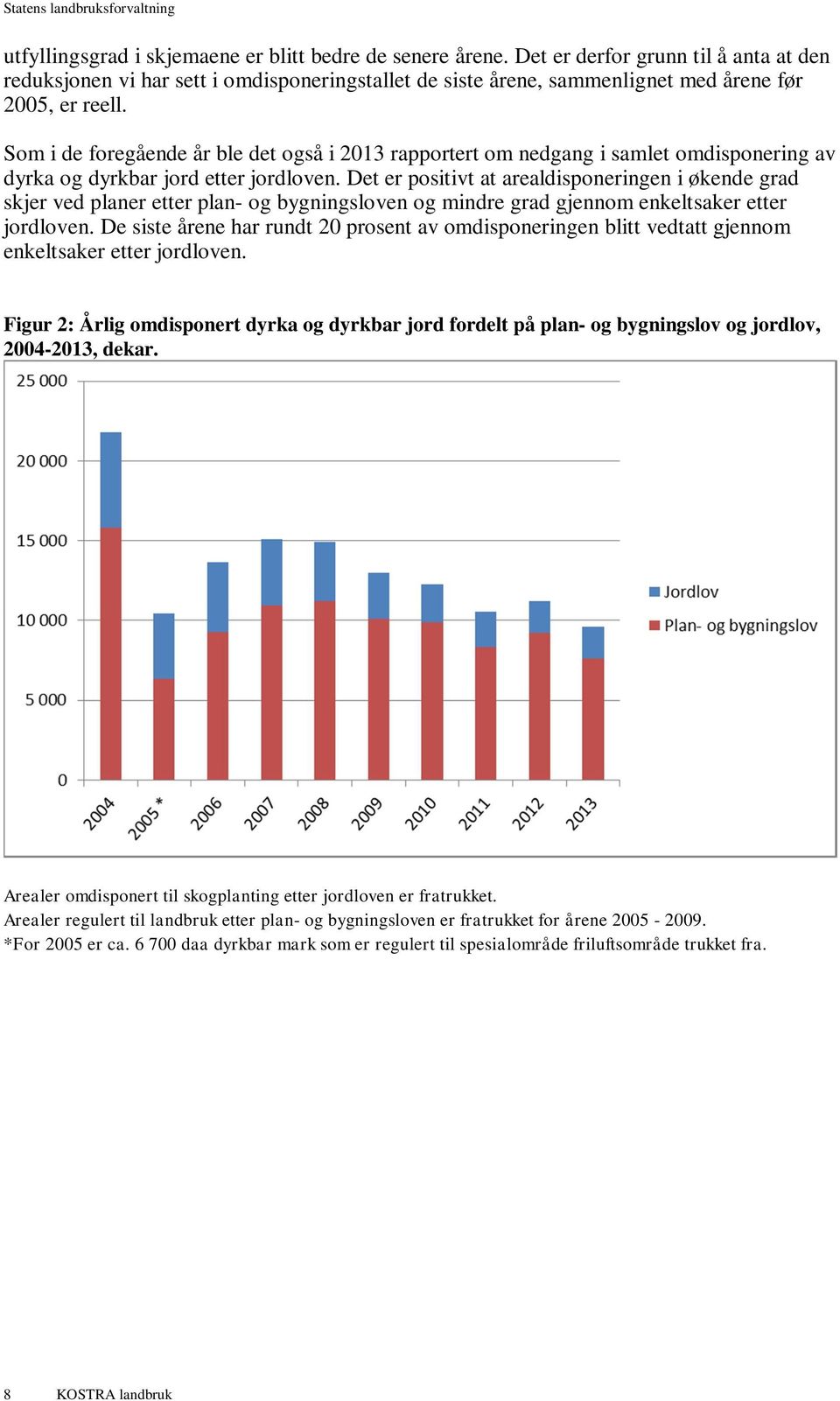 Som i de foregående år ble det også i 2013 rapportert om nedgang i samlet omdisponering av dyrka og dyrkbar jord etter jordloven.