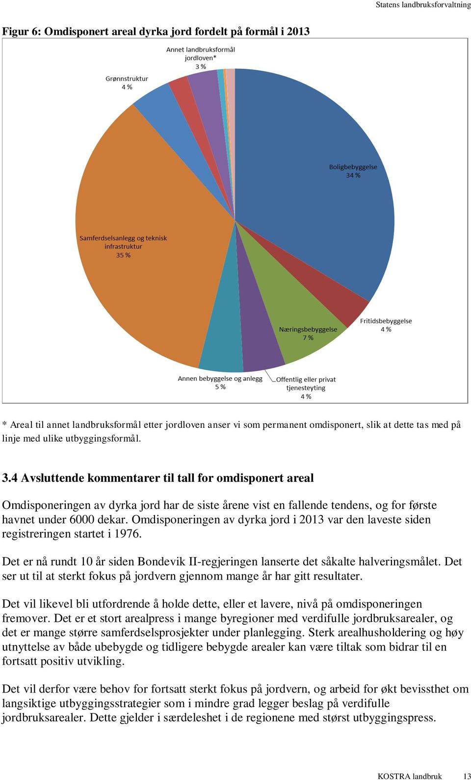 Omdisponeringen av dyrka jord i 2013 var den laveste siden registreringen startet i 1976. Det er nå rundt 10 år siden Bondevik II-regjeringen lanserte det såkalte halveringsmålet.