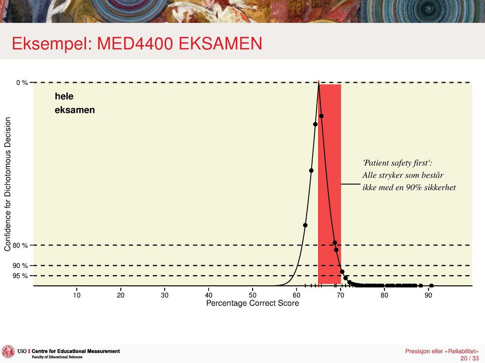 består ikke med en 90% sikkerhet 90 % 95 % 10 20 30 40 50 60 70