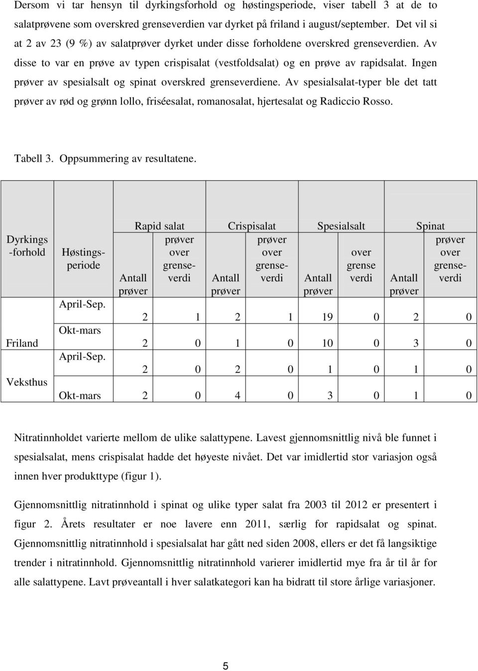 Ingen av spesialsalt og spinat overskred grenseverdiene. Av spesialsalat-typer ble det tatt av rød og grønn lollo, friséesalat, romanosalat, hjertesalat og Radiccio Rosso. Tabell 3.
