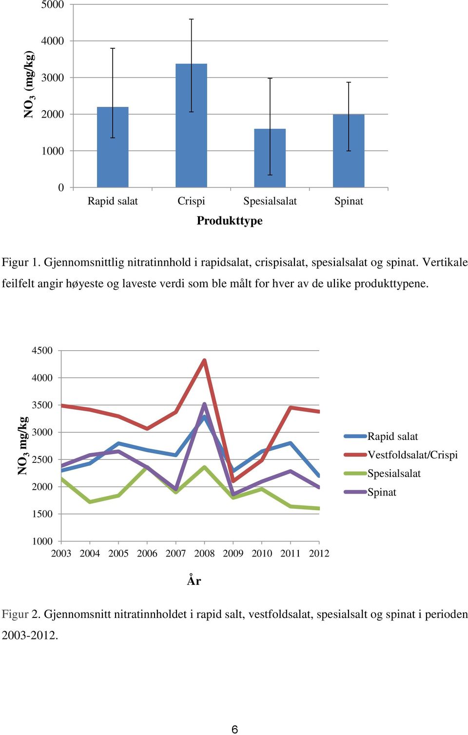 Vertikale feilfelt angir høyeste og laveste verdi som ble målt for hver av de ulike produkttypene.