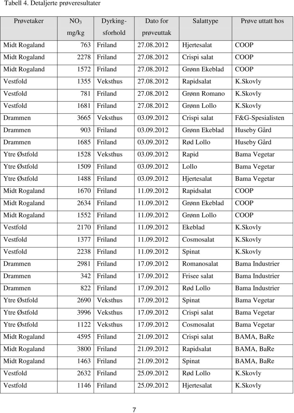 Skovly Vestfold 1681 Friland 27.08.2012 Grønn Lollo K.Skovly Drammen 3665 Veksthus 03.09.2012 Crispi salat F&G-Spesialisten Drammen 903 Friland 03.09.2012 Grønn Ekeblad Huseby Gård Drammen 1685 Friland 03.