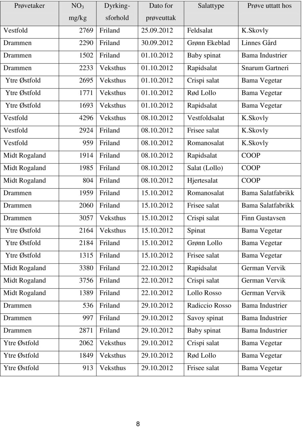 10.2012 Rapidsalat Bama Vegetar Vestfold 4296 Veksthus 08.10.2012 Vestfoldsalat K.Skovly Vestfold 2924 Friland 08.10.2012 Frisee salat K.Skovly Vestfold 959 Friland 08.10.2012 Romanosalat K.