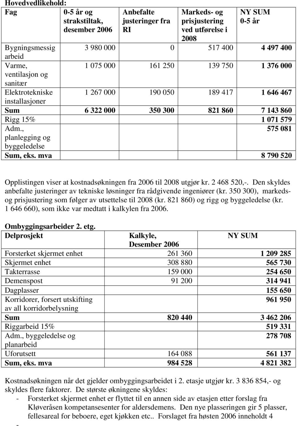 Adm., planlegging og byggeledelse 575 081 Sum, eks. mva 8 790 520 Opplistingen viser at kostnadsøkningen fra 2006 til 2008 utgjør kr. 2 468 520,-.