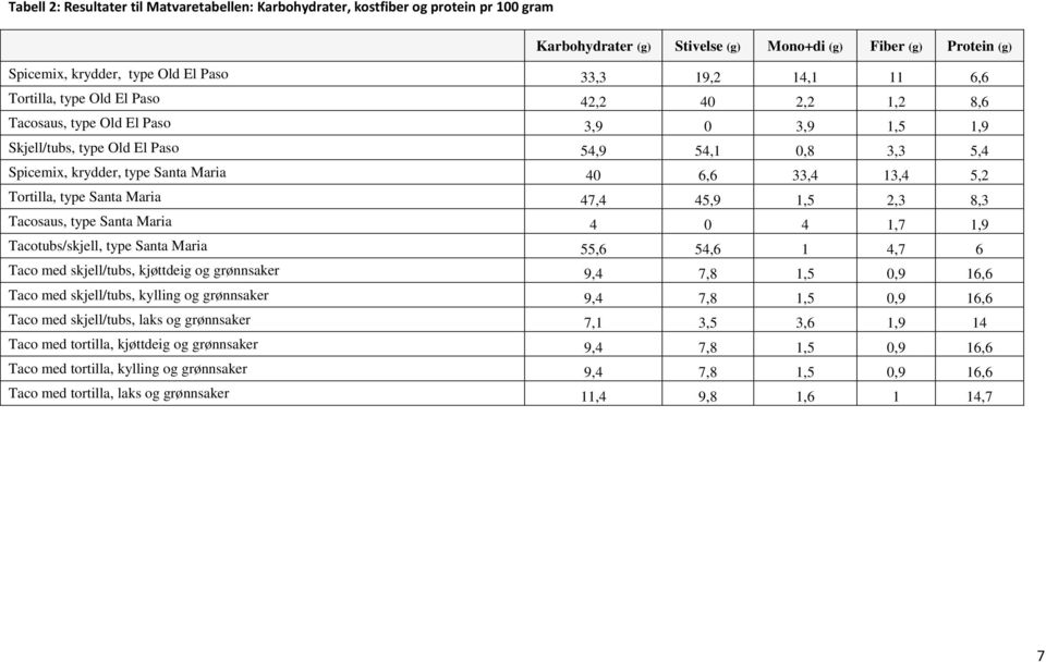 6,6 33,4 13,4 5,2 Tortilla, type Santa Maria 47,4 45,9 1,5 2,3 8,3 Tacosaus, type Santa Maria 4 0 4 1,7 1,9 Tacotubs/skjell, type Santa Maria 55,6 54,6 1 4,7 6 Taco med skjell/tubs, kjøttdeig og