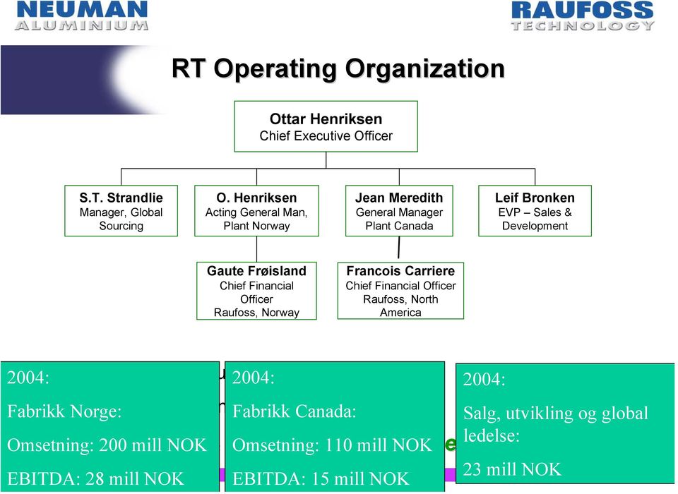 Raufoss, Norway Francois Carriere Chief Financial Officer Raufoss, North America 2004: Average tenure 2004: of 17 years 2004: Fabrikk Norge: 70 years of industry