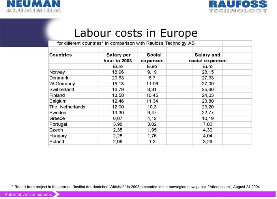 Sweden 13,30 9,47 22,77 Greece 6,07 4,12 10,19 Portugal 3,98 3,02 7,00 Czech 2,35 1,95 4,30 Hungary 2,28 1,76 4,04 Poland 2,06 1,2 3,26 Raufoss Technology, 1.