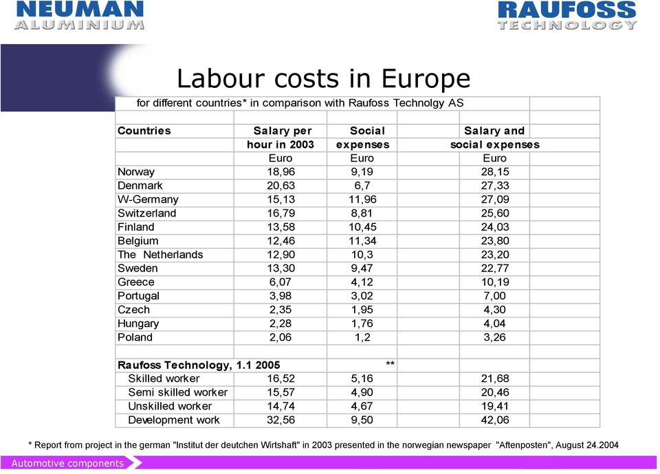 Sweden 13,30 9,47 22,77 Greece 6,07 4,12 10,19 Portugal 3,98 3,02 7,00 Czech 2,35 1,95 4,30 Hungary 2,28 1,76 4,04 Poland 2,06 1,2 3,26 Raufoss Technology, 1.