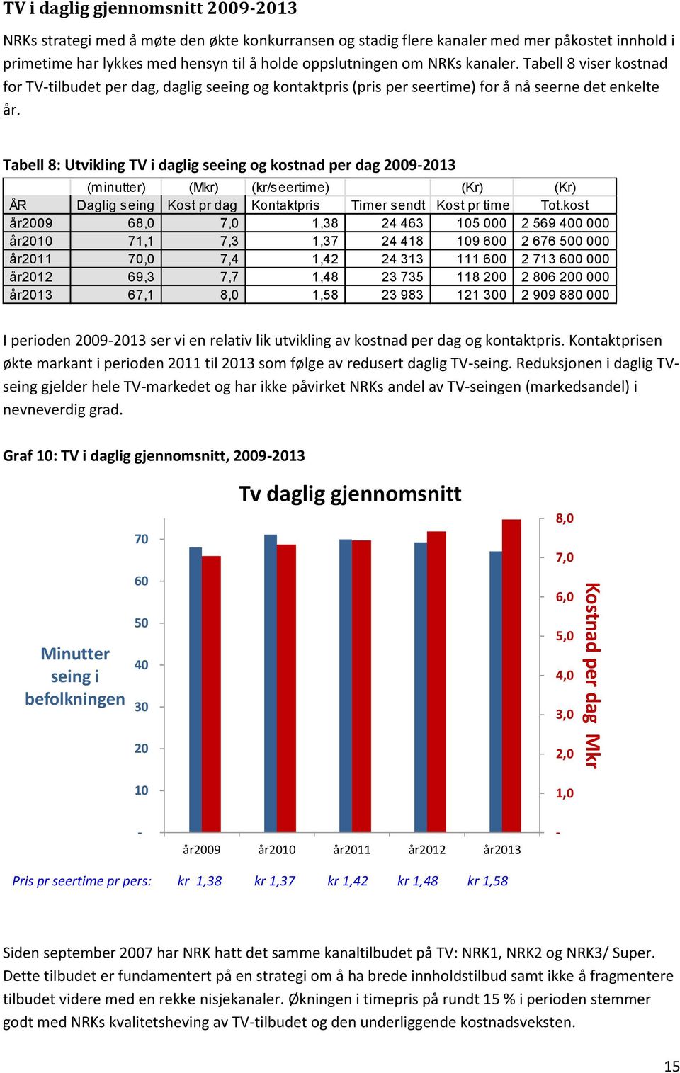 Tabell 8: Utvikling TV i daglig seeing og kostnad per dag 2009-2013 (minutter) (Mkr) (kr/seertime) (Kr) (Kr) ÅR Daglig seing Kost pr dag Kontaktpris Timer sendt Kost pr time Tot.