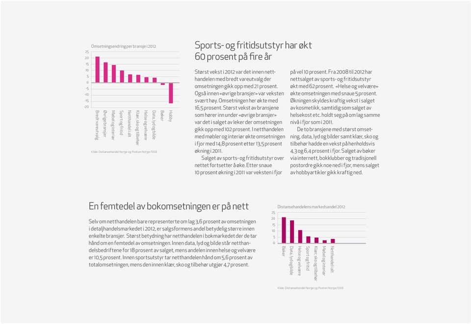 Også innen «øvrige bransjer» var veksten svært høy. Omsetningen her økte med 16, prosent.