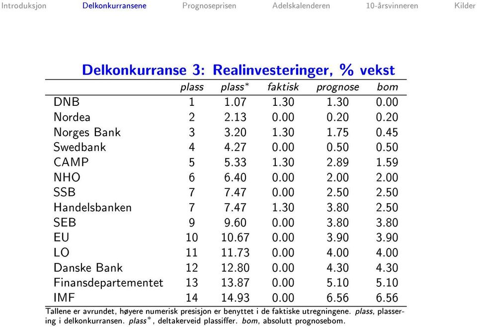 80 3.80 EU 10 10.67 0.00 3.90 3.90 LO 11 11.73 0.00 4.00 4.00 Danske Bank 12 12.80 0.00 4.30 4.30 Finansdepartementet 13 13.87 0.00 5.10 5.10 IMF 14 14.93 0.00 6.56 6.