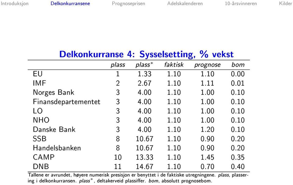 10 SSB 8 10.67 1.10 0.90 0.20 Handelsbanken 8 10.67 1.10 0.90 0.20 CAMP 10 13.33 1.10 1.45 0.35 DNB 11 14.67 1.10 0.70 0.