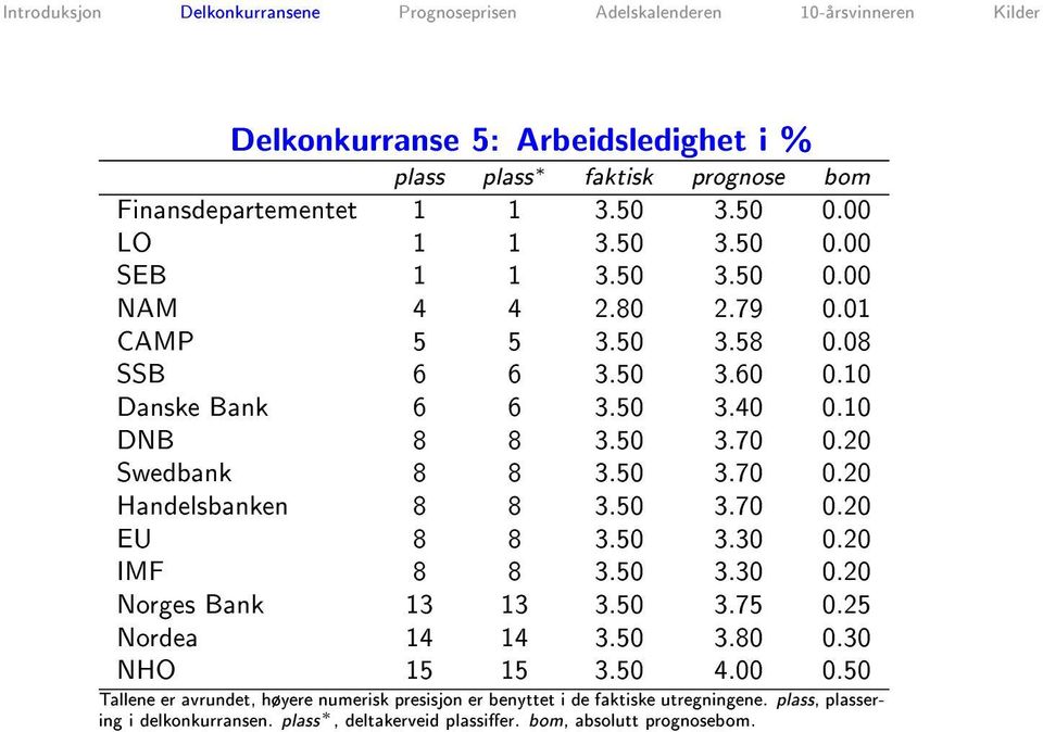 50 3.70 0.20 EU 8 8 3.50 3.30 0.20 IMF 8 8 3.50 3.30 0.20 Norges Bank 13 13 3.50 3.75 0.25 Nordea 14 14 3.50 3.80 0.30 NHO 15 15 3.50 4.00 0.