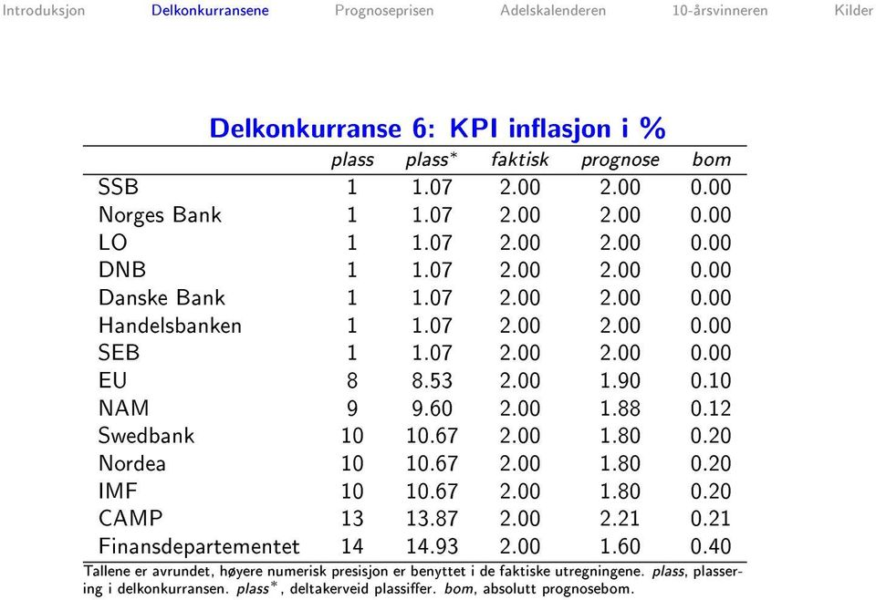 20 Nordea 10 10.67 2.00 1.80 0.20 IMF 10 10.67 2.00 1.80 0.20 CAMP 13 13.87 2.00 2.21 0.21 Finansdepartementet 14 14.93 2.00 1.60 0.