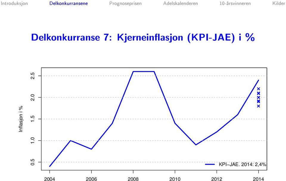 5 1.0 1.5 2.0 2.5 KPI JAE.