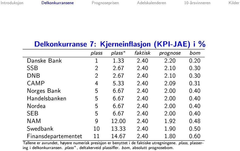 67 2.40 2.00 0.40 NAM 9 12.00 2.40 1.92 0.48 Swedbank 10 13.33 2.40 1.90 0.50 Finansdepartementet 11 14.67 2.40 1.80 0.