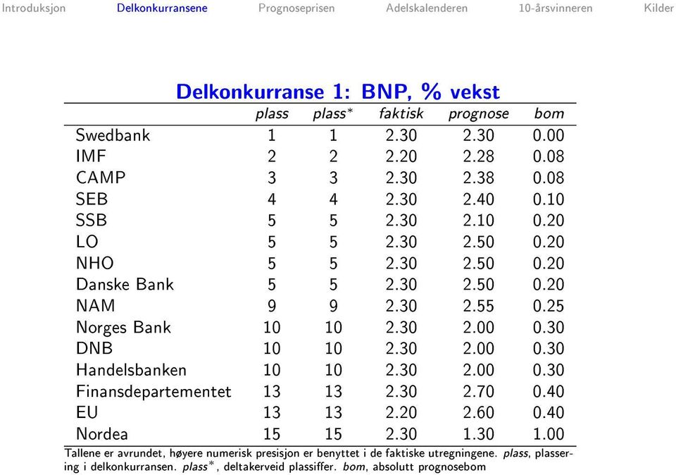 30 DNB 10 10 2.30 2.00 0.30 Handelsbanken 10 10 2.30 2.00 0.30 Finansdepartementet 13 13 2.30 2.70 0.40 EU 13 13 2.20 2.60 0.40 Nordea 15 15 2.30 1.