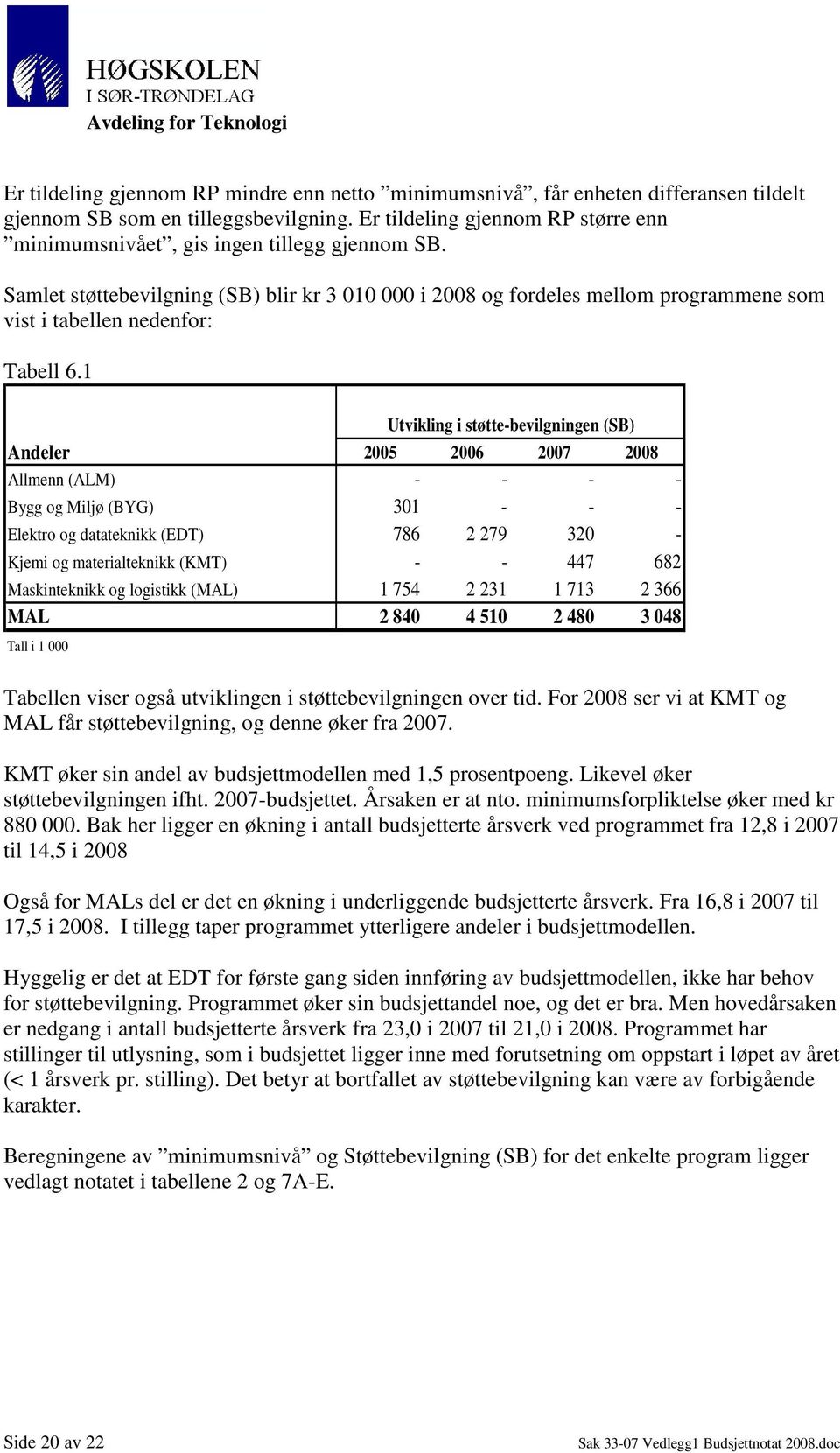 Samlet støttebevilgning (SB) blir kr 3 010 000 i 2008 og fordeles mellom programmene som vist i tabellen nedenfor: Tabell 6.