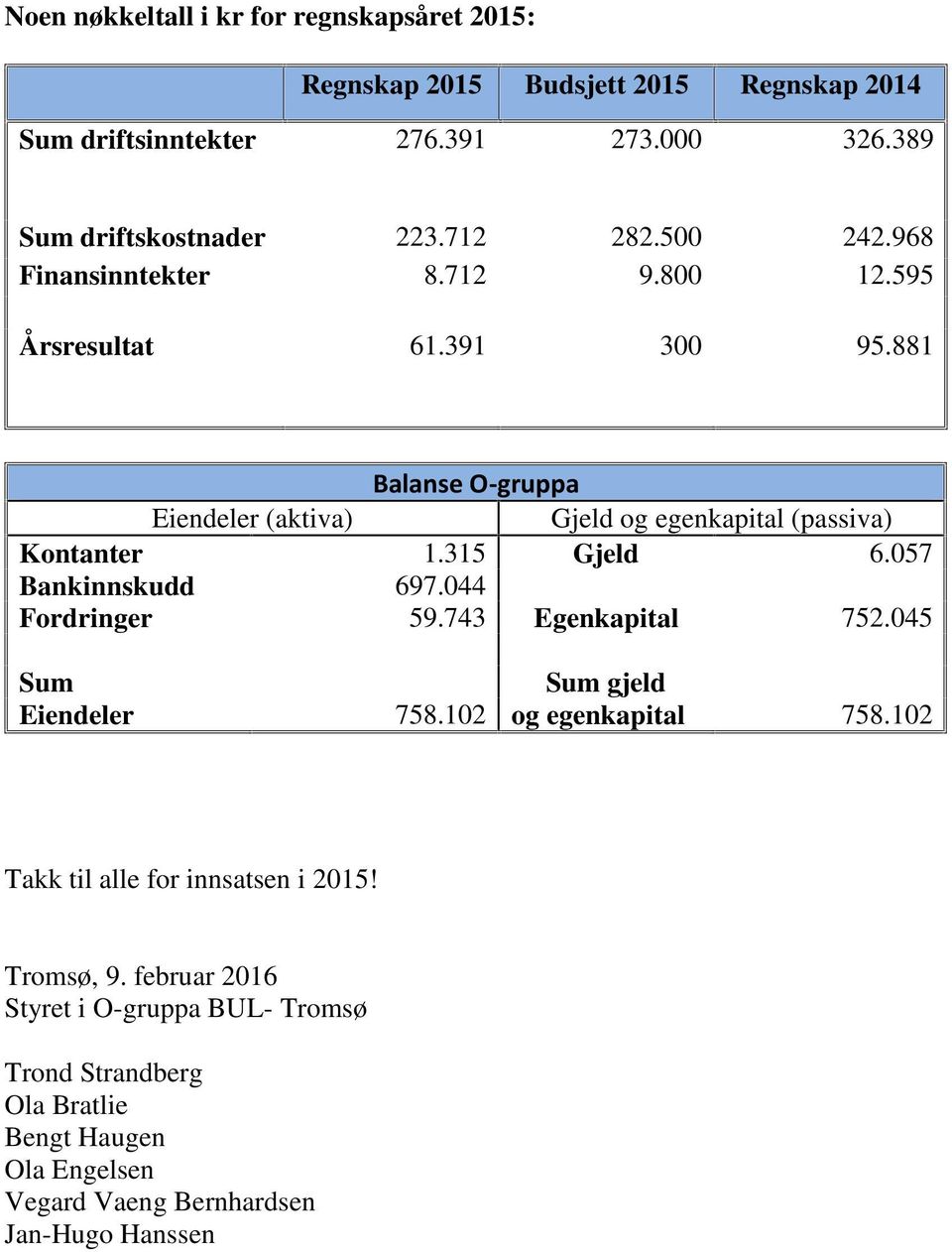 881 Balanse O-gruppa Eiendeler (aktiva) Gjeld og egenkapital (passiva) Kontanter 1.315 Gjeld 6.057 Bankinnskudd 697.044 Fordringer 59.743 Egenkapital 752.