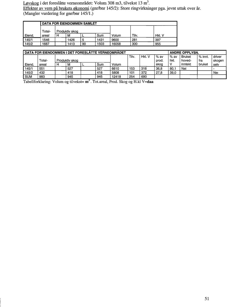 V 145/1 1546 1426 5 1431 9600 281 397 145/2 1687 1413 90 1503 16058 300 955 DATA FOR EIENDOMMEN I DET FORESLATTE VERNEOMRADET ANDRE OPPLYSN. Tilv. Hk/. V %av %av Bruket %innt.