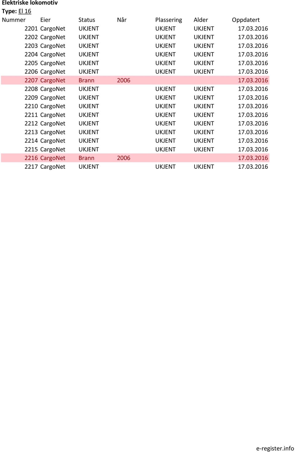 03.2016 2211 CargoNet UKJENT UKJENT UKJENT 17.03.2016 2212 CargoNet UKJENT UKJENT UKJENT 17.03.2016 2213 CargoNet UKJENT UKJENT UKJENT 17.03.2016 2214 CargoNet UKJENT UKJENT UKJENT 17.03.2016 2215 CargoNet UKJENT UKJENT UKJENT 17.