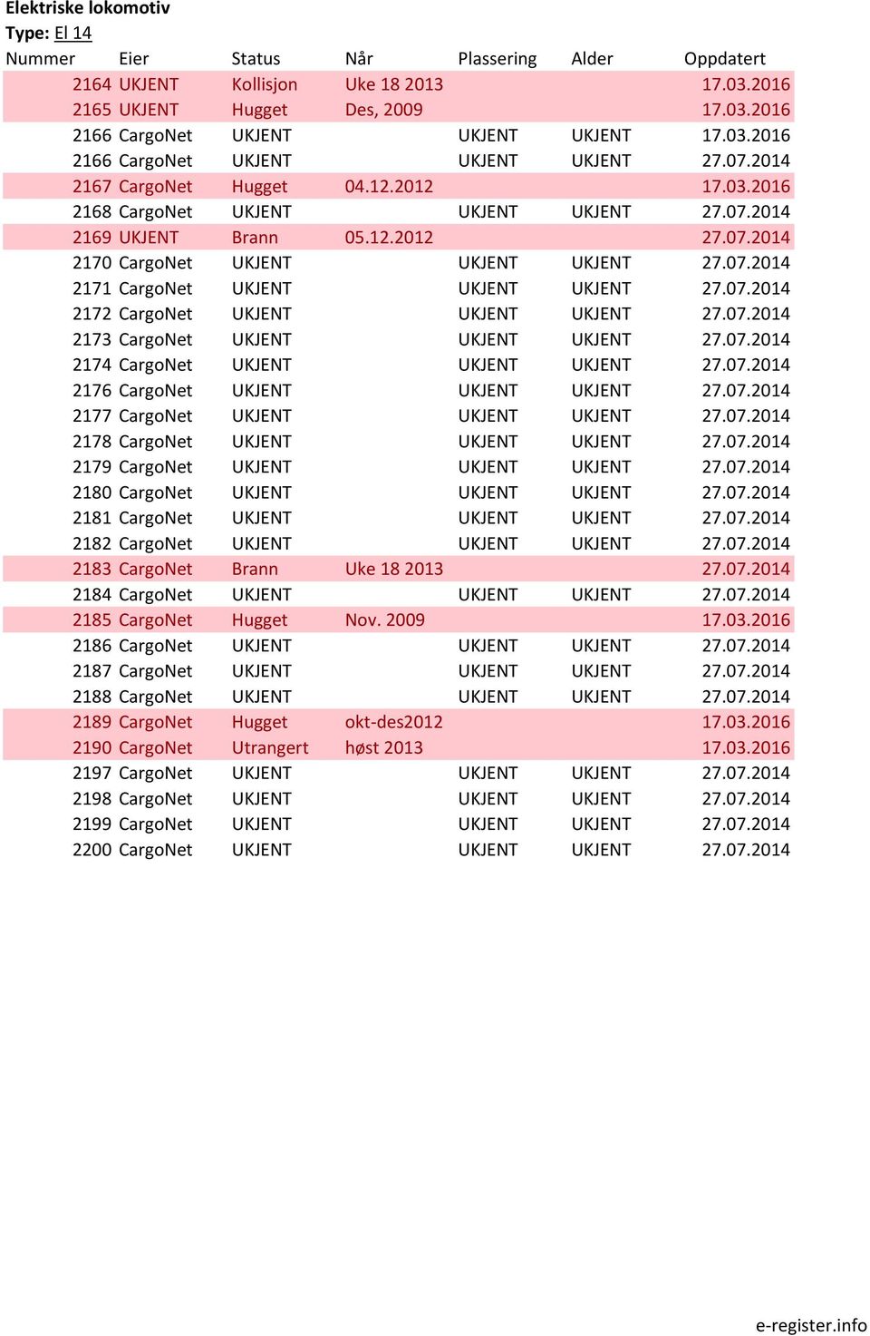 07.2014 2172 CargoNet UKJENT UKJENT UKJENT 27.07.2014 2173 CargoNet UKJENT UKJENT UKJENT 27.07.2014 2174 CargoNet UKJENT UKJENT UKJENT 27.07.2014 2176 CargoNet UKJENT UKJENT UKJENT 27.07.2014 2177 CargoNet UKJENT UKJENT UKJENT 27.